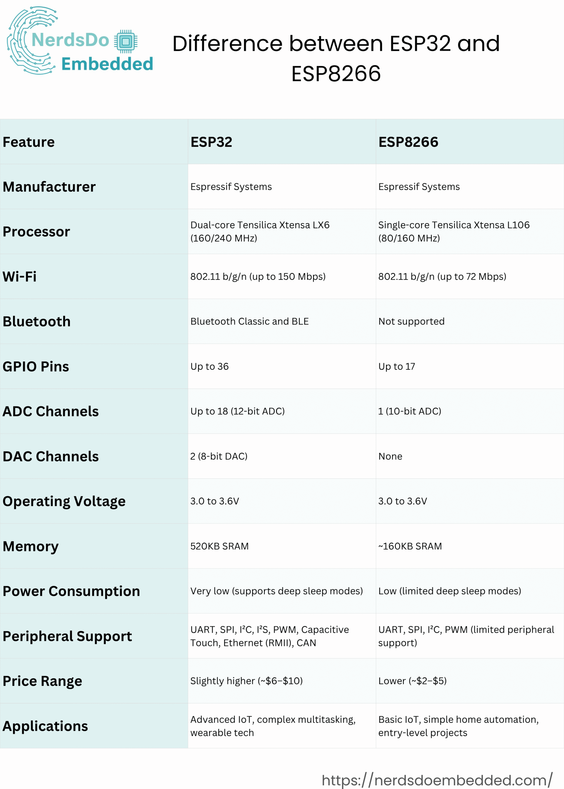 Difference between esp32 and esp8266 Nerds Do Embedded